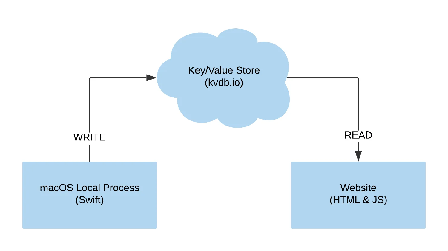 Flow diagram showing a local process using Swift writing to the KVdb cloud key/value store that is read from an HTML &#x26; JS website