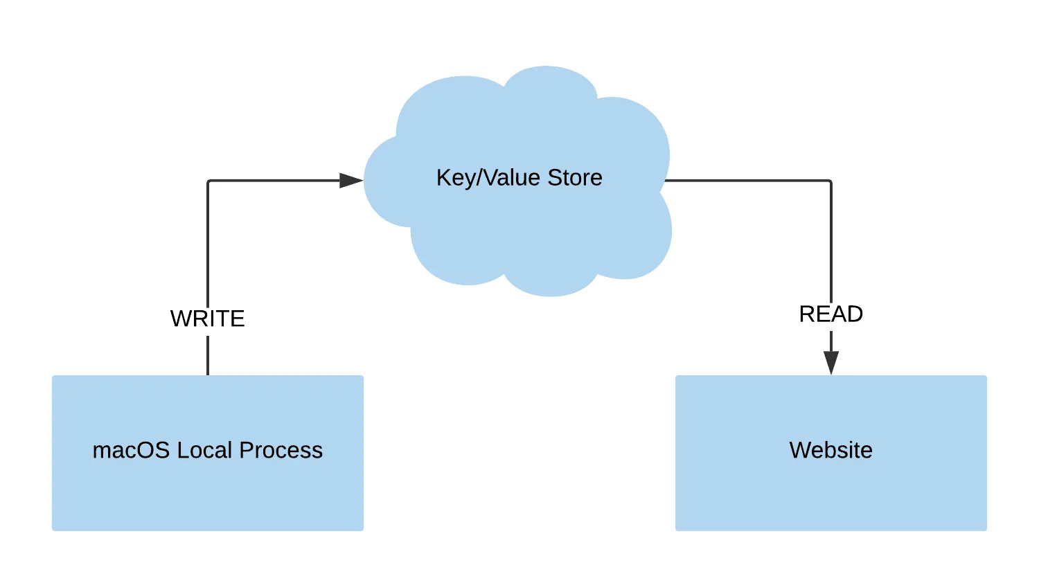 Flow diagram showing a local process writing to a cloud key/value store that is read from a website
