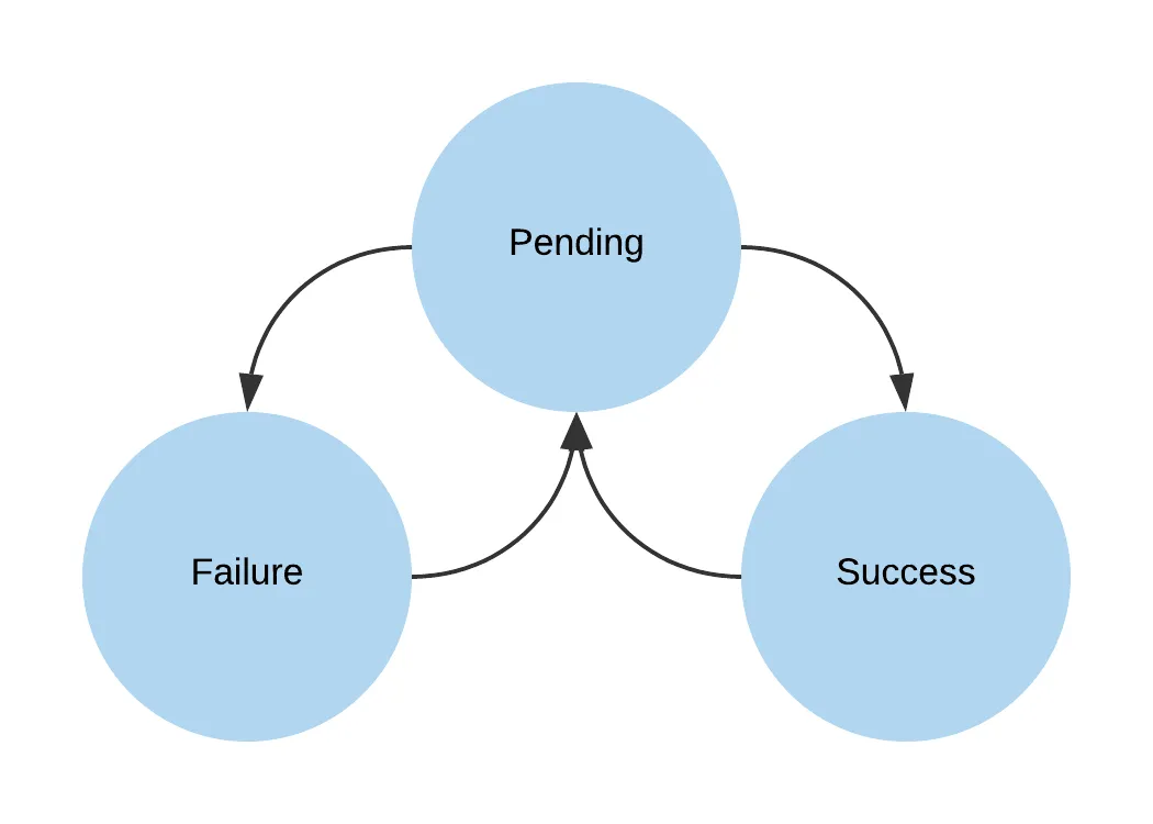 State machine diagram showing failure and success states flowing through pending state